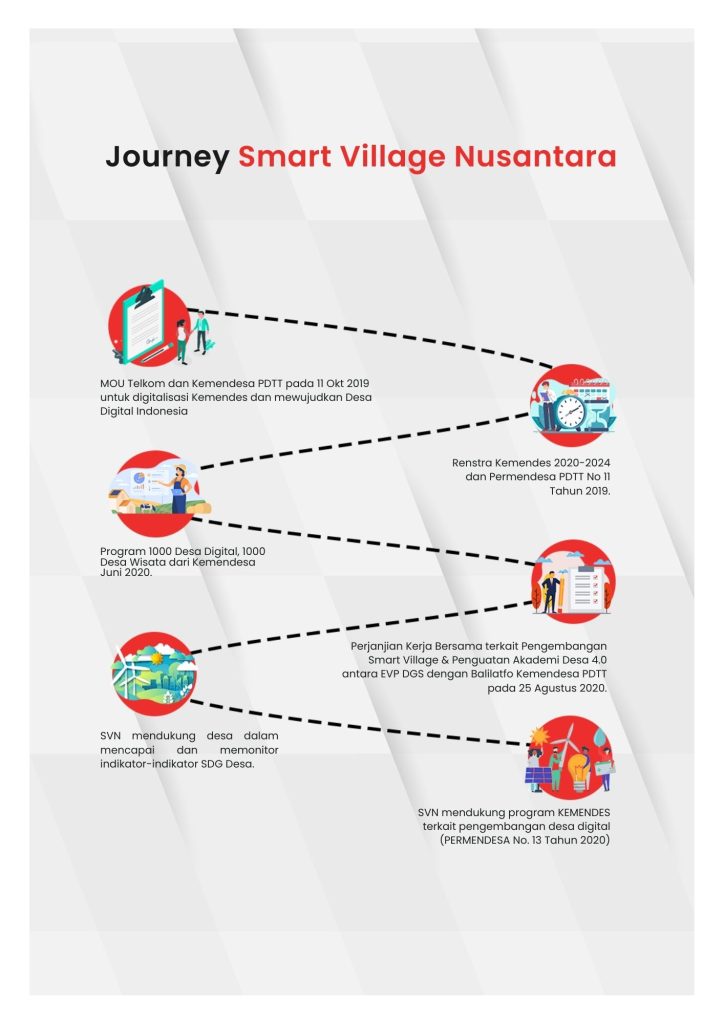 Smart Village Nusantara
